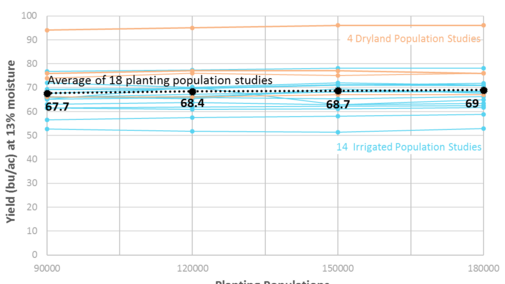Graph of yields from soybean population study