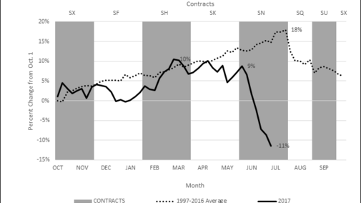 Chart of soybean prices