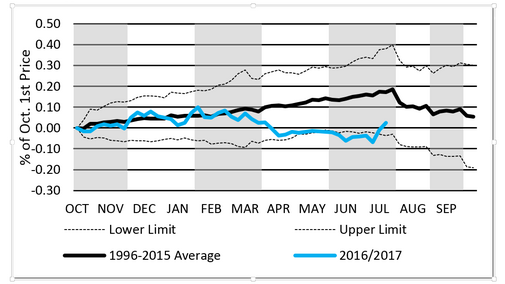 Chart of historical soybean price trends after August WASDE report