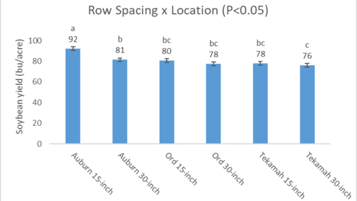 Chart showing results of soybean row-spacing research