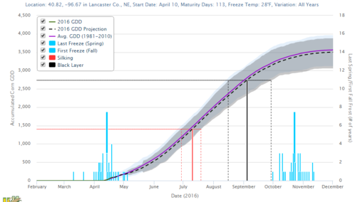 gdd chart