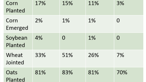 Table of USDA NASS Crop Progress for Nebraska