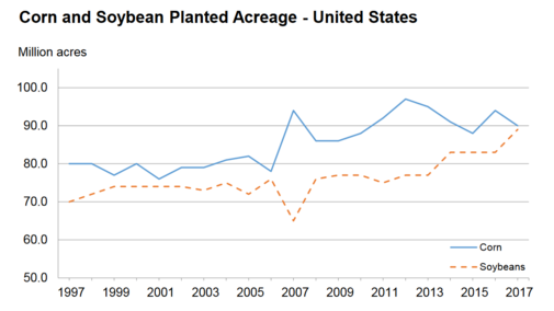 USDA chart of US corn soybean acreage 1997-2017