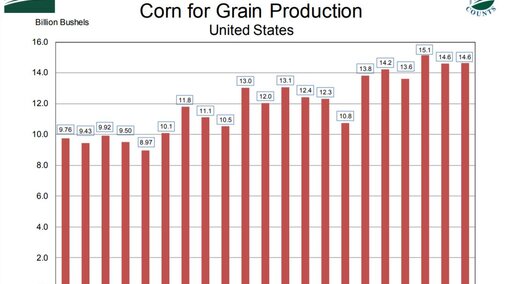 USDA NASS graph of annual US corn yields from 1998-2018