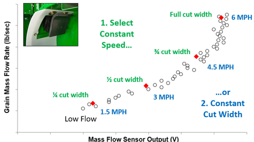 Two methods for varying clean grain elevator flow for yield monitor calibration