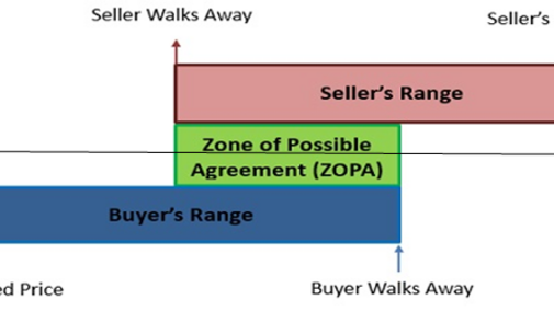 Illustration of negotiation zones leading to ZOPA bargaining range