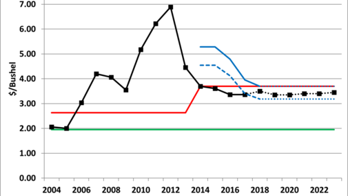 Chart of corn prices and safety net program levels