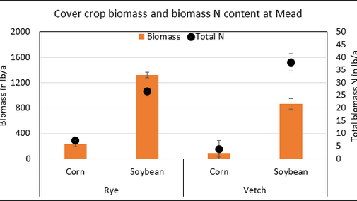 Comparison of aboveground biomass amounts and total N when using hairy vetch or cereal rye as cover crops.