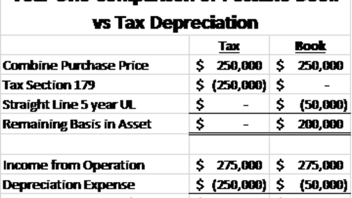 Comparison of using the book and tax depreciation schedules