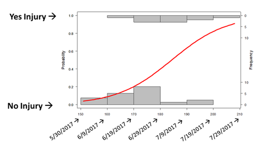 Graph showing level of damage compared with date of dicamba application