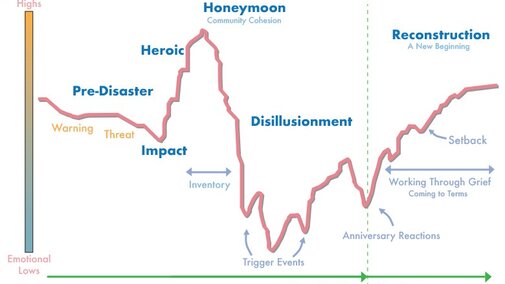 chart showing stages of recovery after disaster