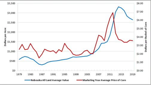 chart showing changes in farm real estate values