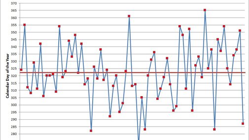 Chart showing date of first snow of the season 1948-2018