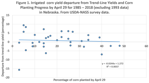 Graph showing irrigated corn yield departure from Trend-Line Yields and Corn Planting Progress by April 29 for 1985-2018 (excluding 1993 data) in Nebraska. From USDA-NASS survey data.