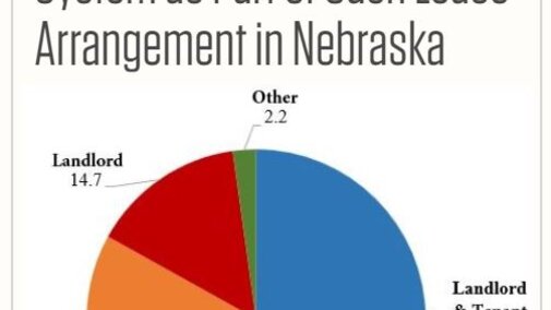 Pie chart showing entities responsible for maintaining irrigation systems as part of cash leases