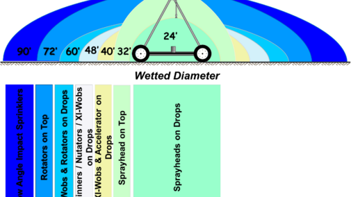 Wetter diameters of various irrigation sprinkler packages