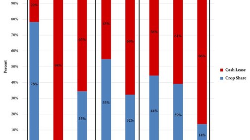 Bar graph showing distribution of lease types across Nebraska regions.