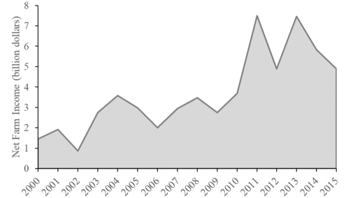 Nebraska net farm income 2000 - 2015