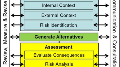 Diagram of process for making smart ag management decisions