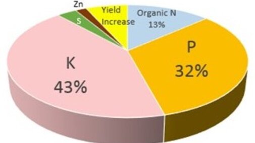 Pie chart showing the value of manure