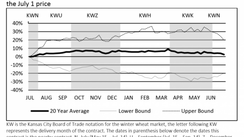 Chart of wheat futures prices