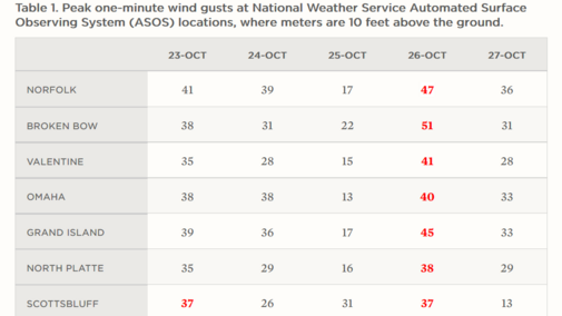 Table of wind gusts in Nebraska