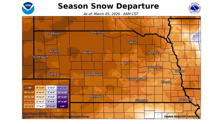 Map of Nebraska showing widespread below-normal seasonal snowfall as of March 5, 2026.
