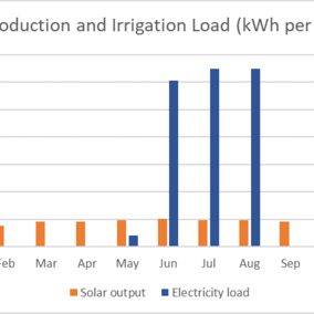 chart showing center pivot peak demand