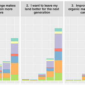 Soil health practices graph