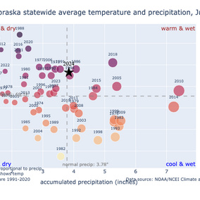 June temperature and precipitation scatter plot