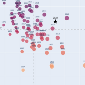 A scatter plot showing average summer temperatures in °F for multiple years, with data points colored from orange (cooler) to purple (warmer). A horizontal dashed line marks the normal average temperature of 72°F, and a vertical dashed line marks a reference year. A black star highlights 2025, positioned slightly above the 72°F line, indicating a warmer-than-average summer.