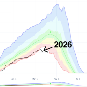 Line graph of snow water equivalent with 2026 values (black line) tracking below the green median and within the lower shaded range.