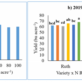 chart showing results of wheat trials