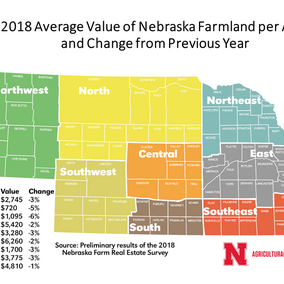 Figure 1. The 2018 statewide average market value of farmland in Nebraska, at $2,745 per acre, declined 3% from a year ago. Average values decreased in all eight districts. (Source: Preliminary report from the 2018 Nebraska Farm Real Estate Market Survey)