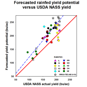 Yield Chart for 2016 Corn Yield Forecasts