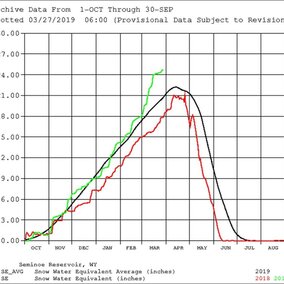 Bureau of Reclamation Wyoming Area Office Snow Water Content graph for the Seminoe Reservoir