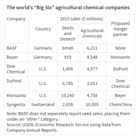 Proposed changes in top private agricultural chemical and seed research ownership