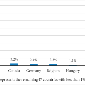 Chart of exports of dried distillers grains by country