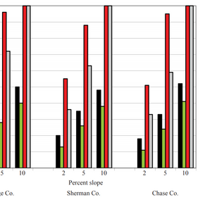 Chart of residue required for different slopes