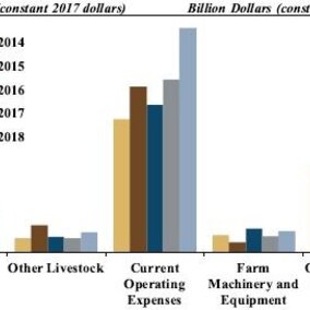 KC Federal Reserve Chart of farm loan volume by purpose for the third quarter of 2018.