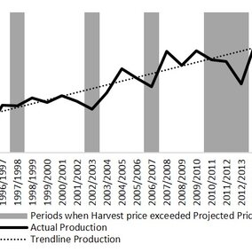 Chart of corn prices compared to production