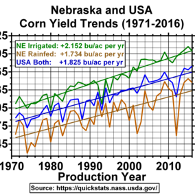 Chart of Nebraska & US corn yield trends (1971-2016)