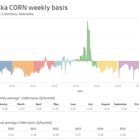 Sample of corn basis chart