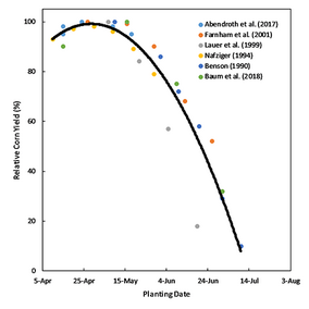 Graph of multiple Corn Belt studies looking at the optimum corn planting window