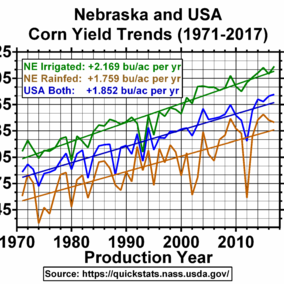 Chart of Nebraska corn yields trends from 1971 to 1917.