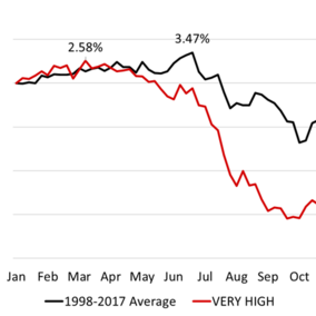 Graph comparing average corn prices with very high ending stocks.