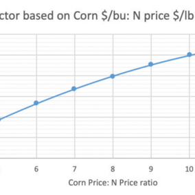 Price adjustment graph for N in corn