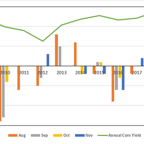 Chart showing deviations of yield forecasts to actual yields at four times during the season for 10 years.