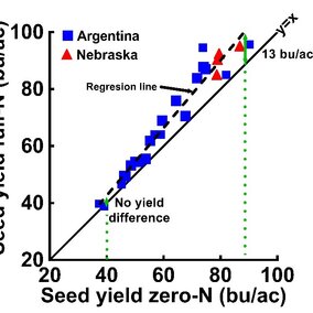 graph of nitrogen supply