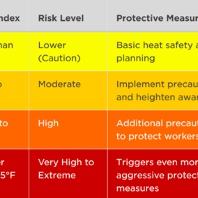 Table of Heat Index Levels